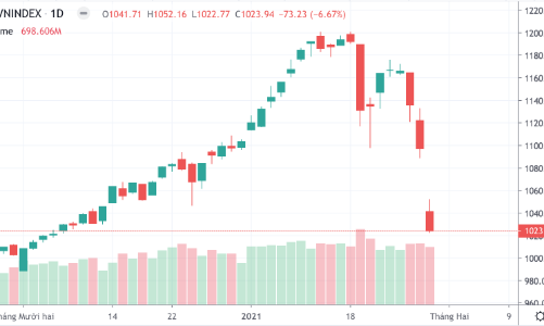 Cộng hưởng tin xấu, cổ phiếu bán sàn kẹt cứng