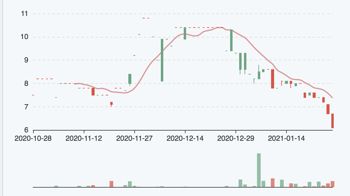 Diễn biến giao dịch cổ phiếu OCH trong 3 tháng qua