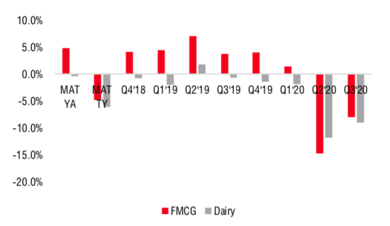 Tiêu thụ sữa và FMCG theo quý - nguồn Nielsen.