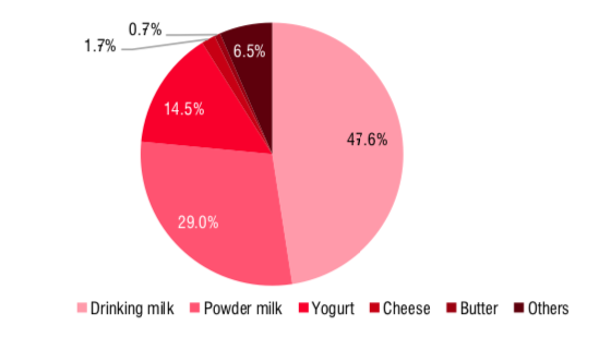 Cơ cấu doanh thu thị trường sữa của Việt Nam - nguồn: Euromonitor.