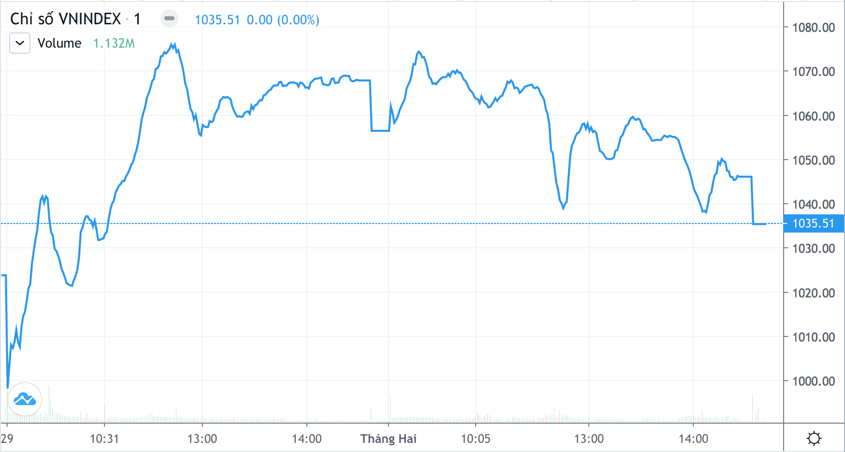 Diễn biến chỉ số trong phiên hôm nay