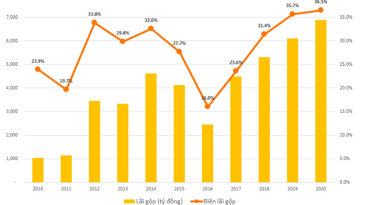 Lợi nhuận gộp của Viettel Global tiếp tục tăng trưởng đều đặn trong những năm gần đây lên 6.884 tỷ đồng.