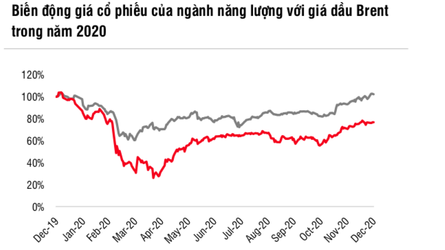 2020 là một năm năm đầy biến động và kém khả quan của ngành dầu khí.
