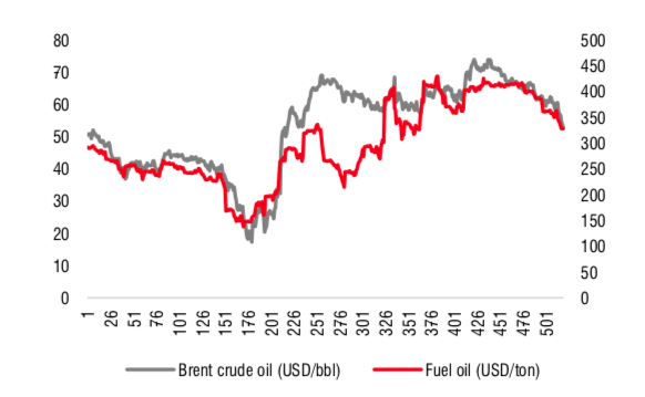 Giá dầu trong năm 2019-2020 - nguồn: Bloomberg.