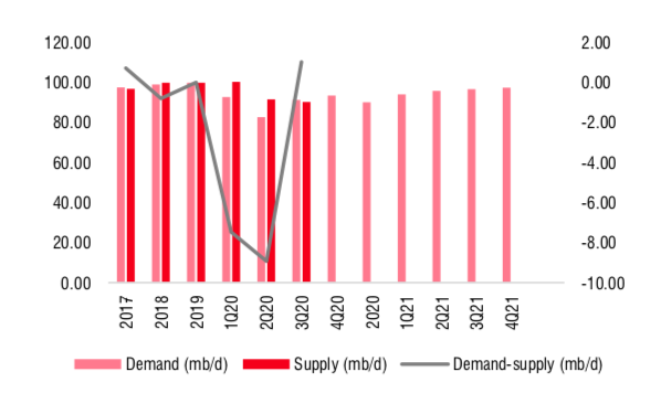 Nguồn cung và cầu dầu trên thế giới - nguồn: OPEC.