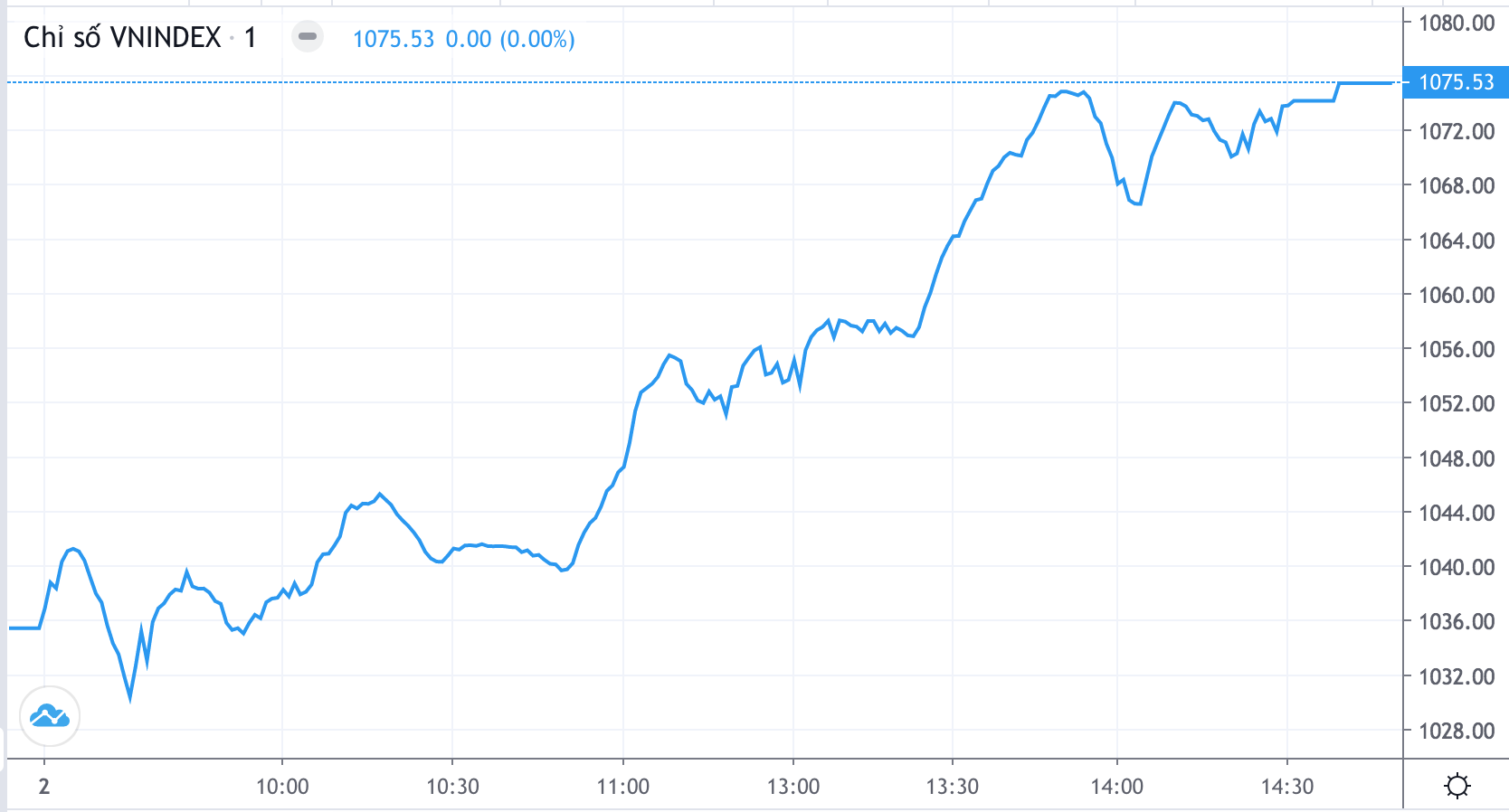 Diễn biến Vn-Index hôm nay