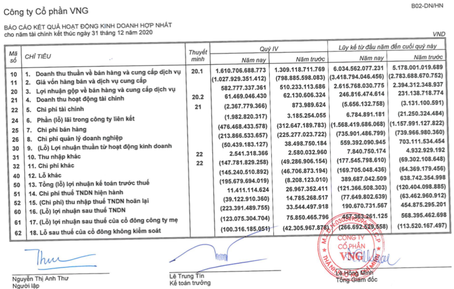 B&aacute;o c&aacute;o kết quả hoạt động kinh doanh hợp nhất của VNG.