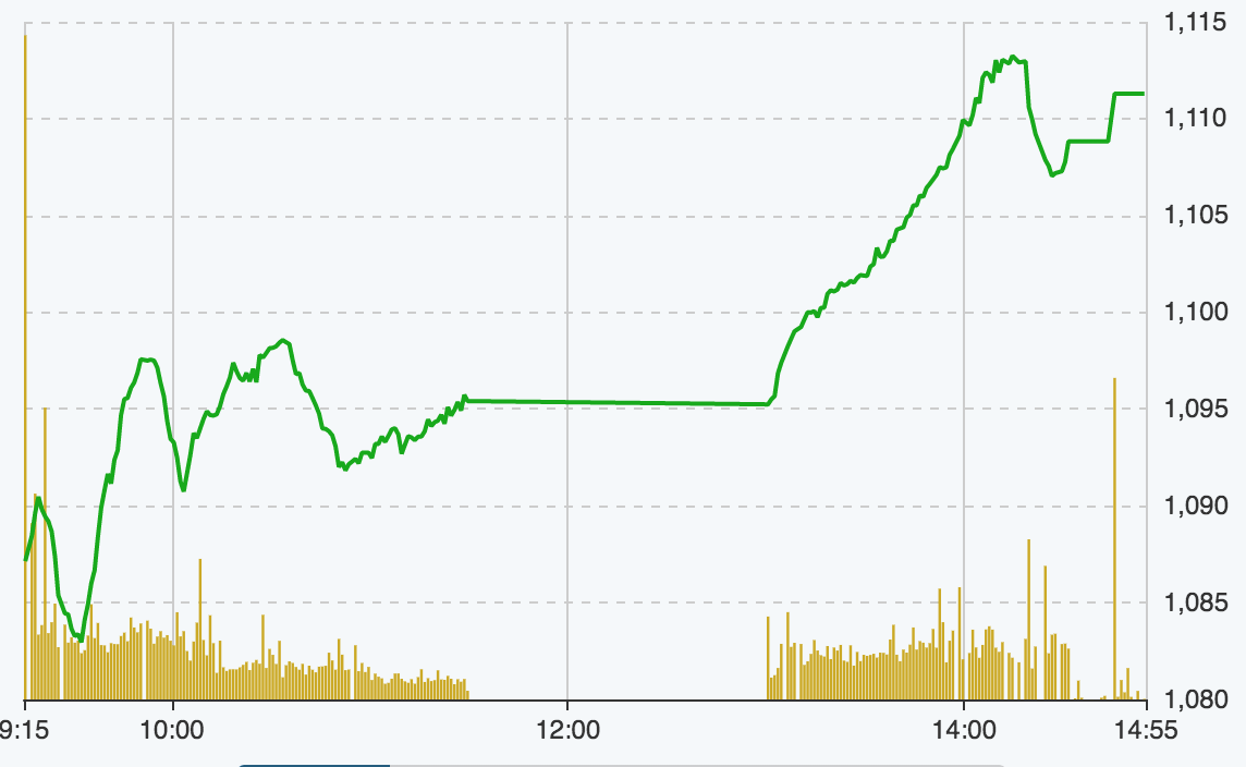 Diễn biến VN-Index hôm nay