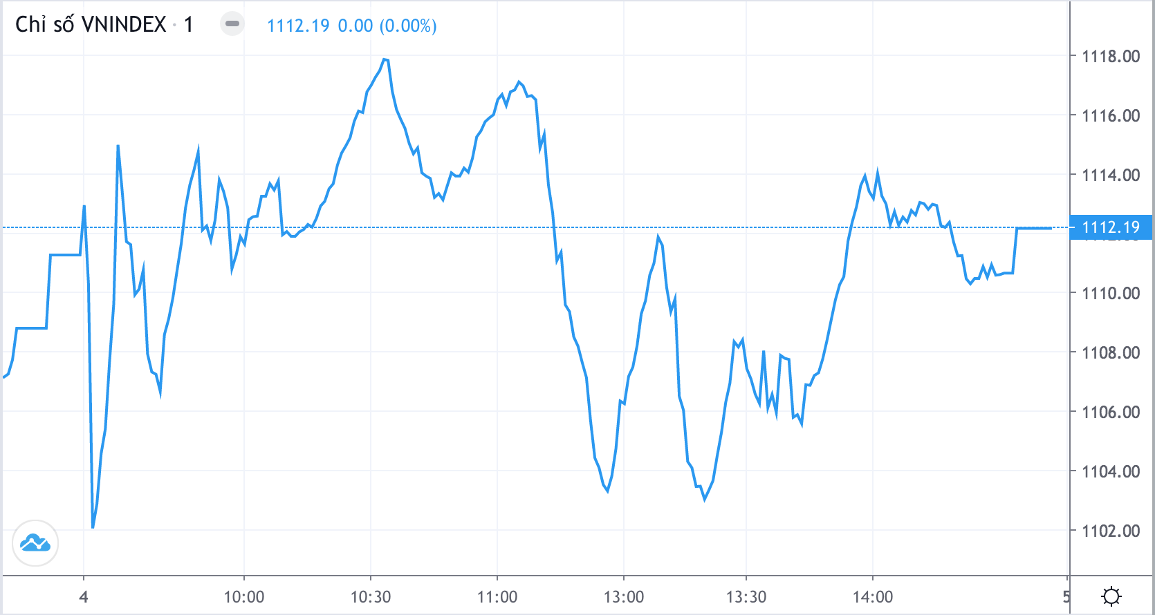 Vn-Index diễn biến hôm nay