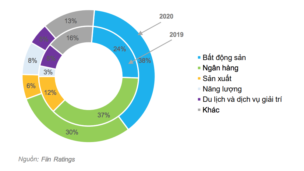 Cơ cấu theo nhà phát hành trái phiếu doanh nghiệp trong năm 2020