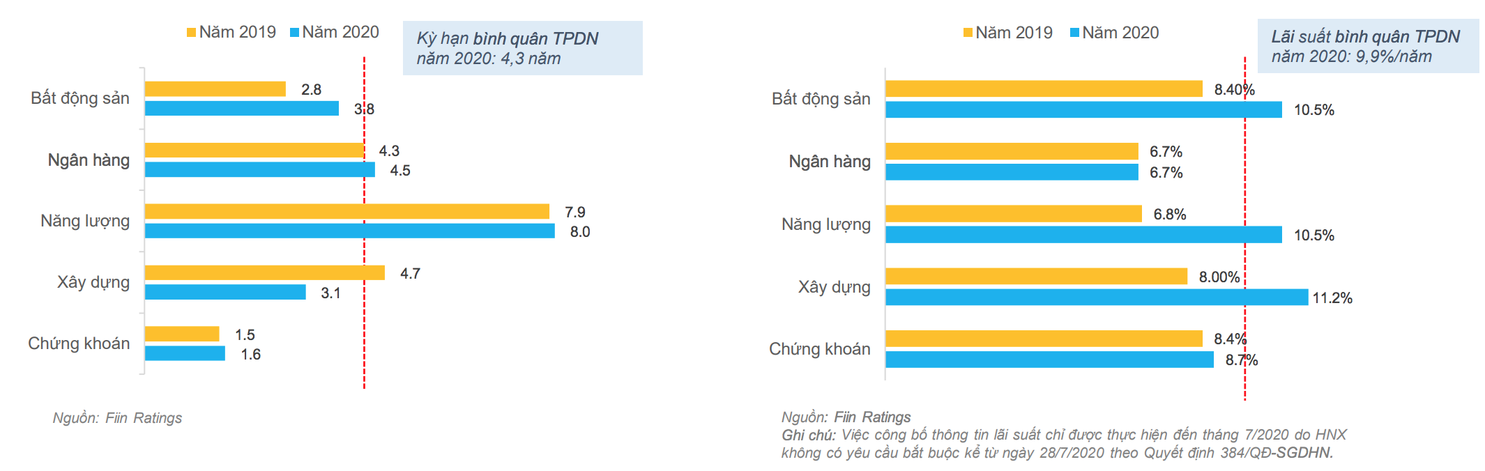 Kỳ hạn bình quân và lãi suất bình quân trái phiếu doanh nghiệp theo ngành năm 2020