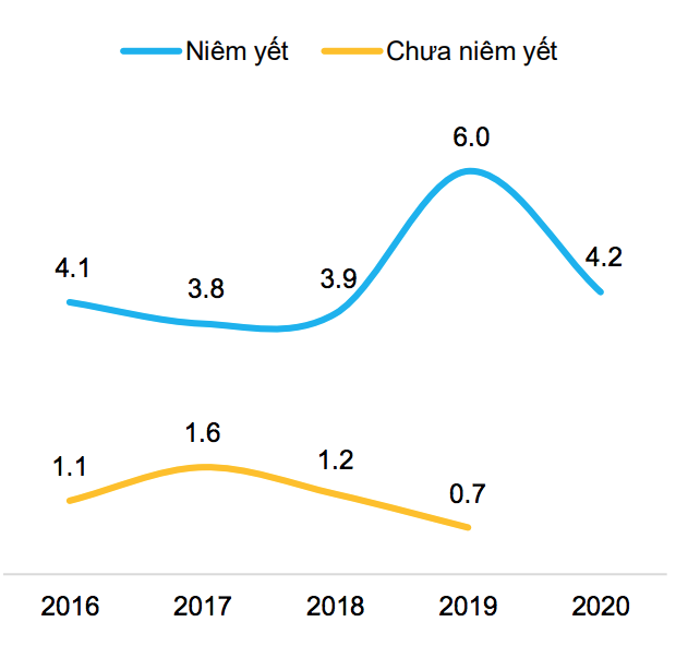 Hệ số chi trả lãi vay của các doanh nghiệp địa ốc phát hành trái phiếu trong 2020