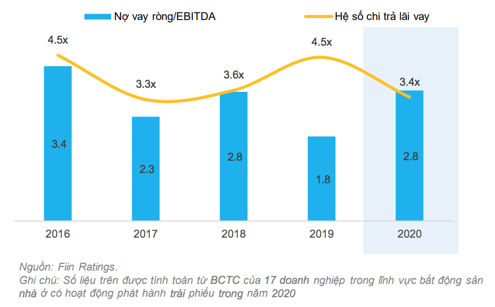 Hệ số chi trả lãi vay của các doanh nghiệp bất động sản phát hành trái phiếu trong 2020