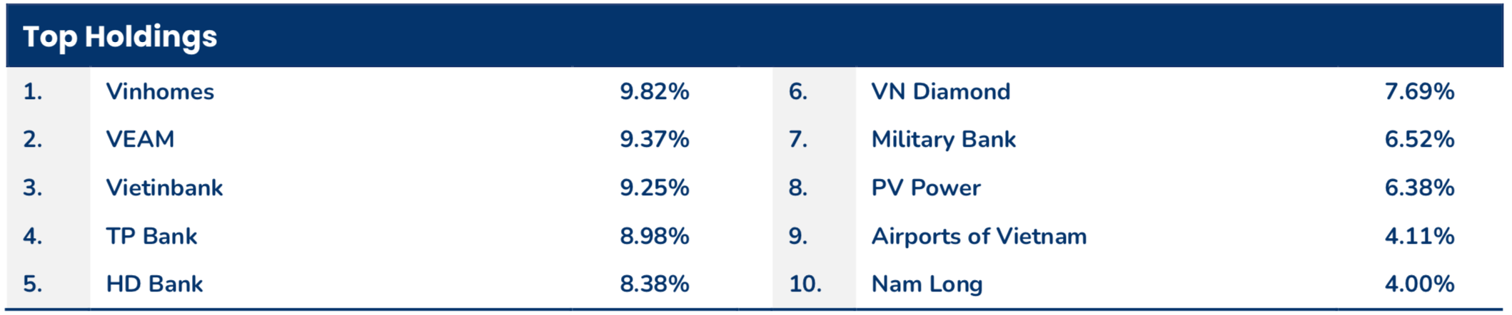Top 10 danh mục đầu tư của PYN Elite