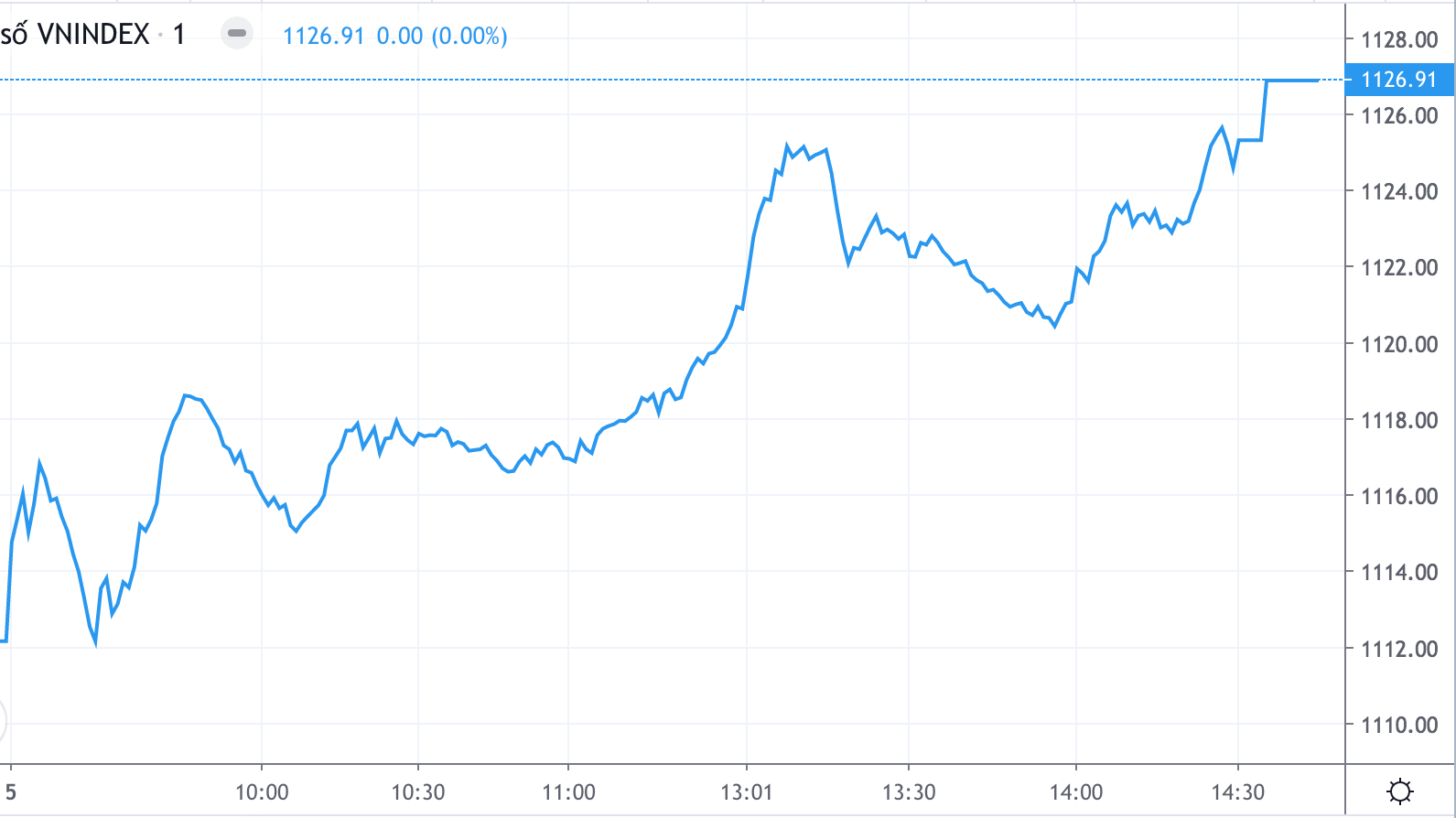 Diễn biến Vn-Index hôm nay