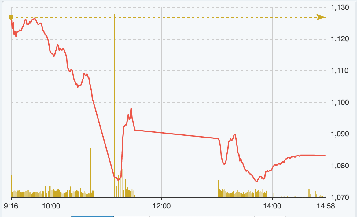 Diễn biến Vn-Index hôm nay