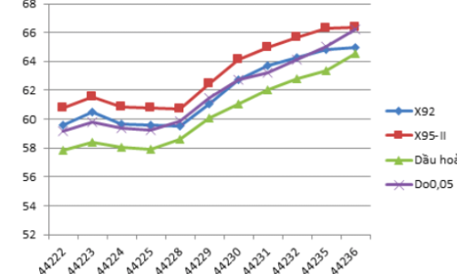 Giữ nguyên giá xăng dầu trong dịp Tết