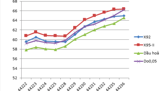 Chi tiết tại bảng thống kê giá thành phẩm xăng dầu thế giới 15 ngày gần đây.