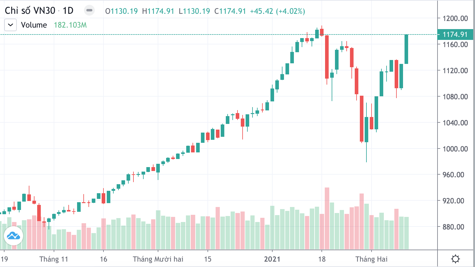 VN30-Index đang tăng nhanh hơn VN-Index. Chỉ số này đã sắp vượt đỉnh cao lịch sử hồi tháng 1 vừa qua.