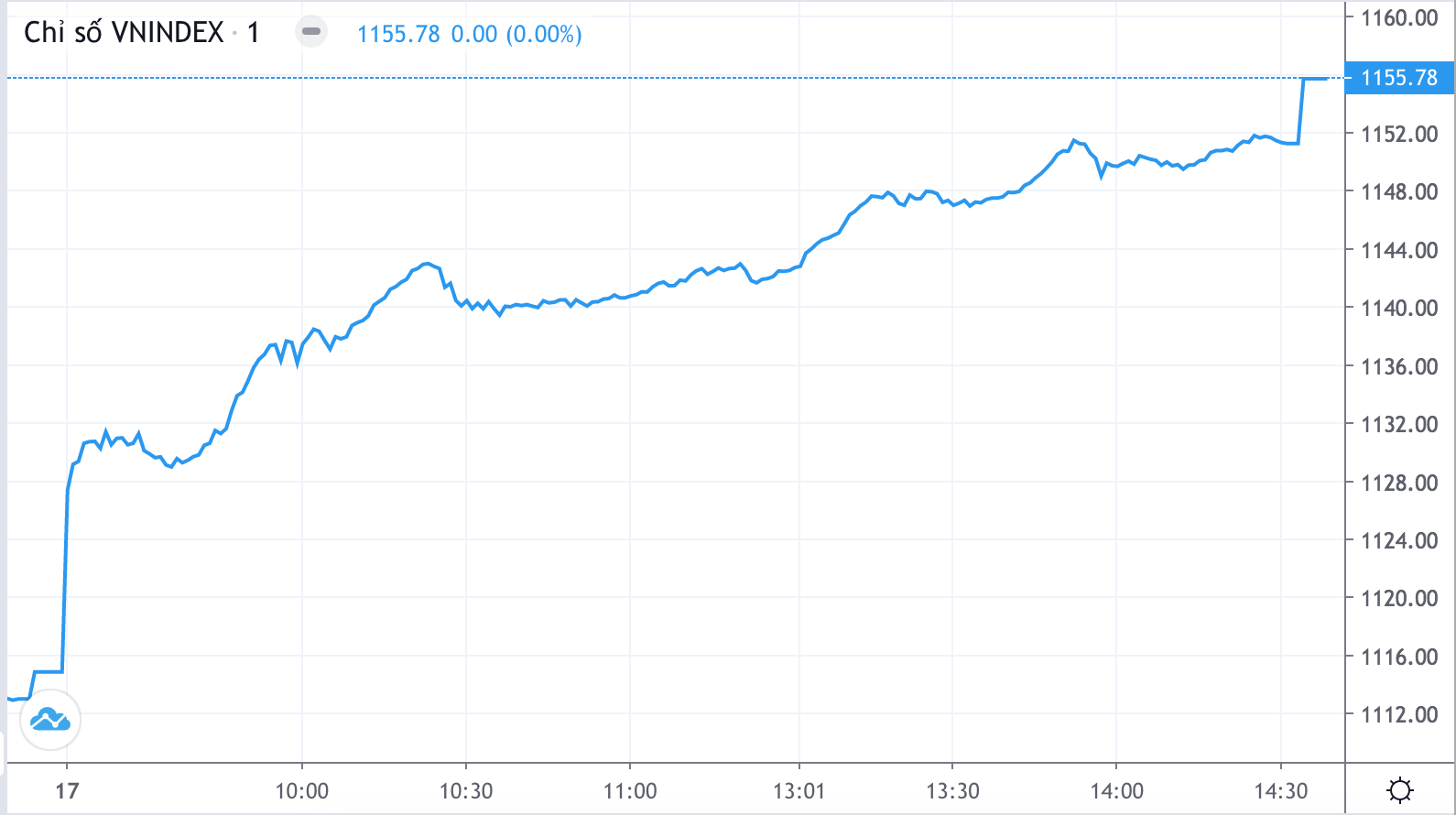 Diễn biến Vn-Index hôm nay