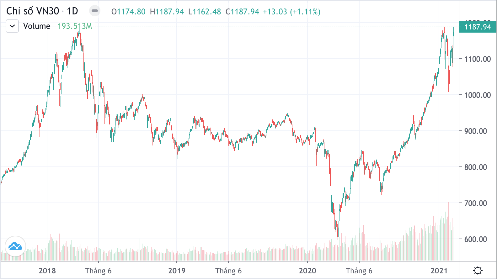 Chỉ số VN30 đã có giá chốt phiên ở mức đỉnh cao nhất lịch sử