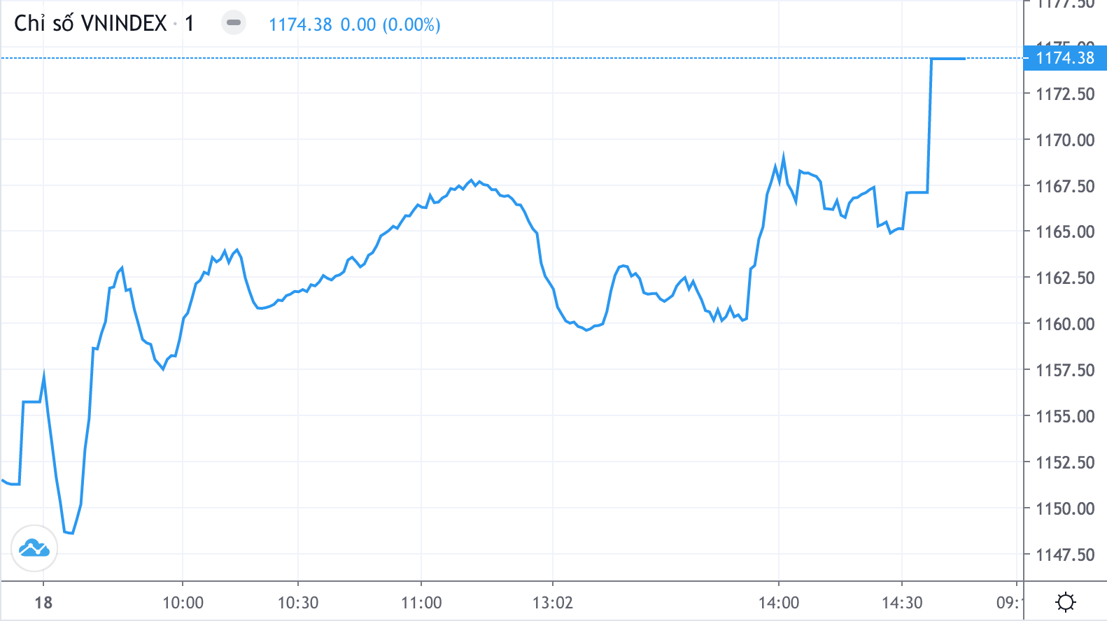 VN-Index tăng thêm tận 7,25 điểm trong phiên ATC