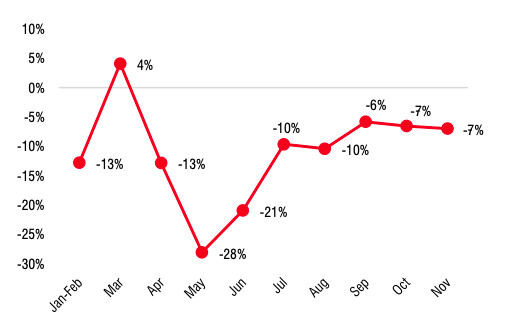 Tăng trưởng xuất khẩu hàng may mặc của Việt Nam theo tháng (YoY) - nguồn: Tổng cục Hải quan Việt Nam, SSI Research.