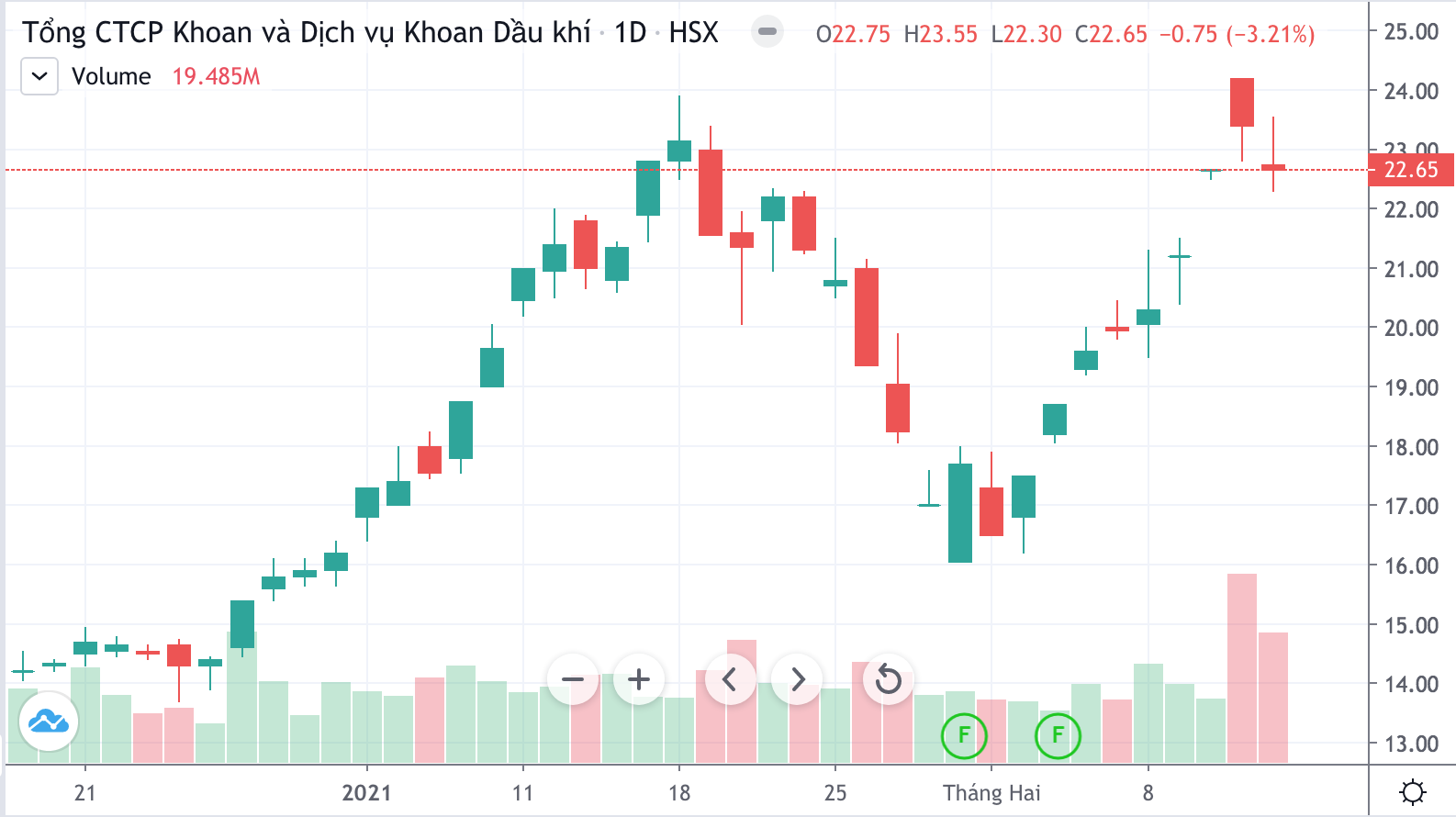 PVD gặp lực chốt lời mạnh sau đà tăng tốt trong ngắn hạn.