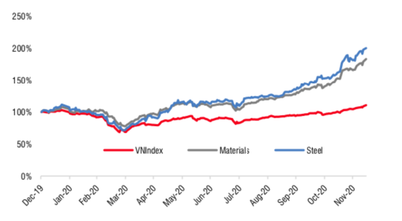 Diễn biến ngành thép năm 2020 - Nguồn: Bloomberg, SSI Research.