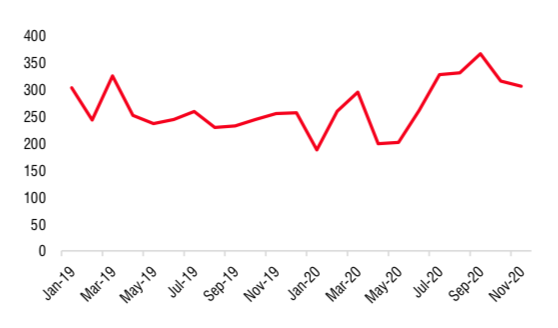Tổng sản lượng xuất khẩu các sản phẩm thép của Việt Nam từ tháng 6-11/2020 so với cùng kỳ năm 2019 - Nguồn: CBRE Vietnam, SSI Research.