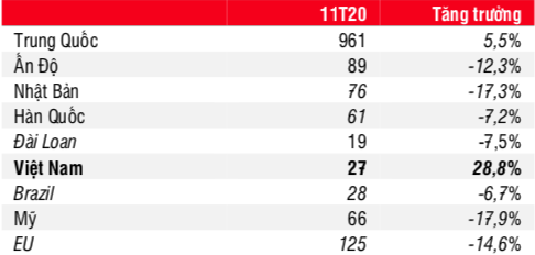 Sản lượng sản xuất của các thị trường thép lớn (triệu tấn) - Nguồn: Hiệp hội thép thế giới.