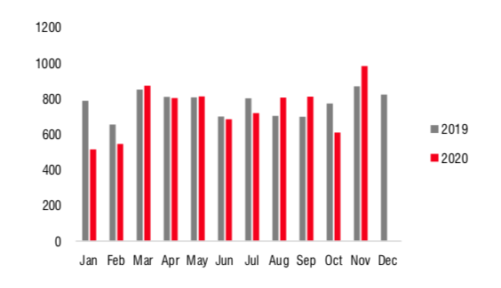 Sản lượng tiêu thụ thép xây dựng theo tháng (nghìn tấn) - Nguồn: Hiệp hội thép Việt Nam, SSI Research.