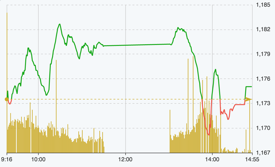 Diễn biến Vn-Index hôm nay