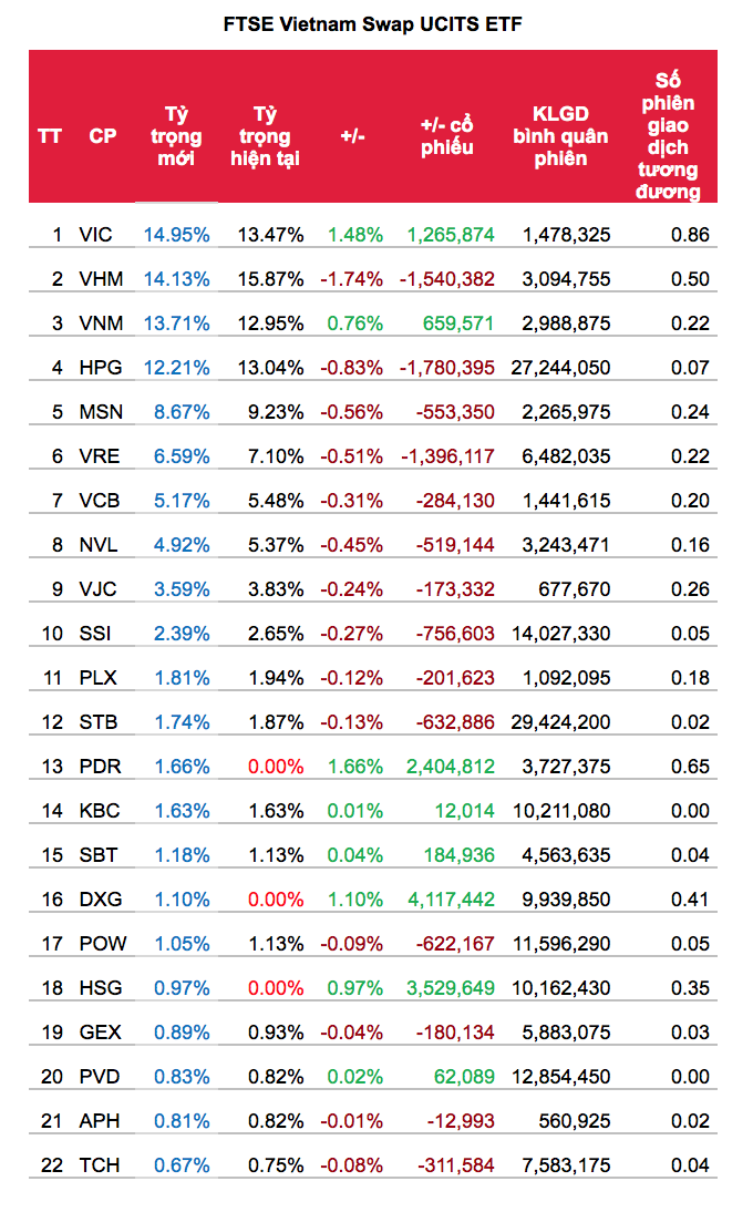 Ước tính tỷ trọng mới và giao dịch của FTSE Vietnam Index. Nguồn: SSI