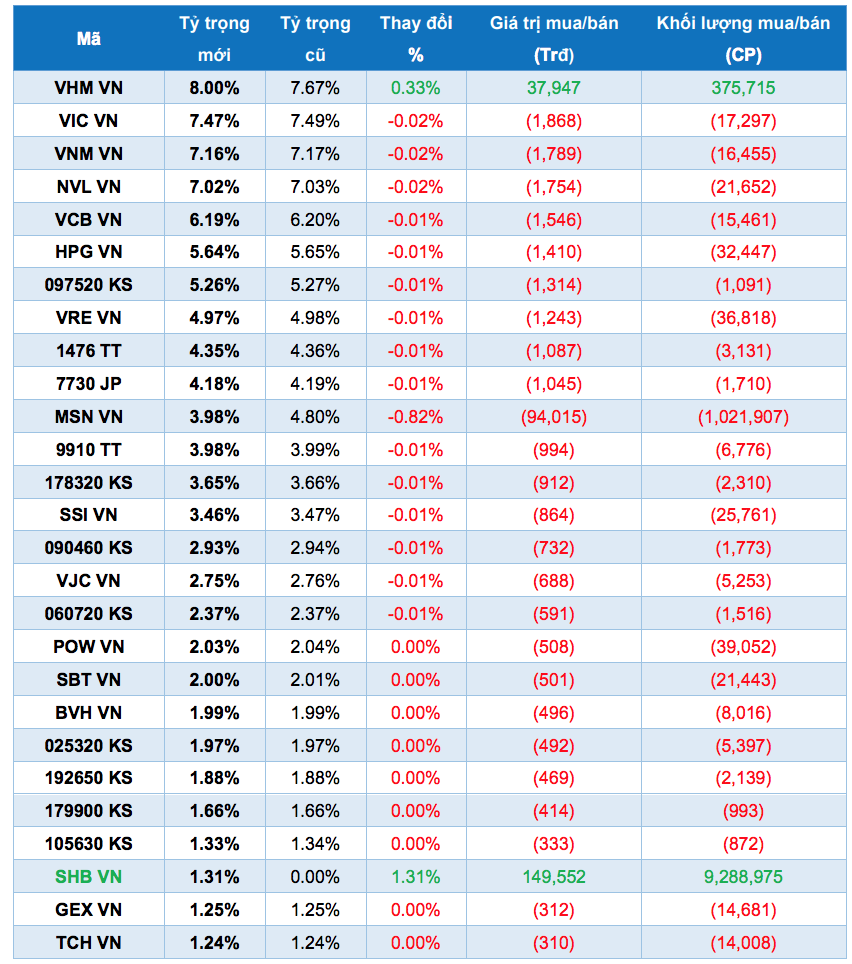 Danh mục và tỷ lệ dự báo của VNM ETF. Nguồn: Chứng khoán Yuanta