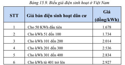 Biểu giá bán lẻ điện cho sinh hoạt được rút gọn từ 7 bậc xuống còn 6 bậc vào năm 2014.