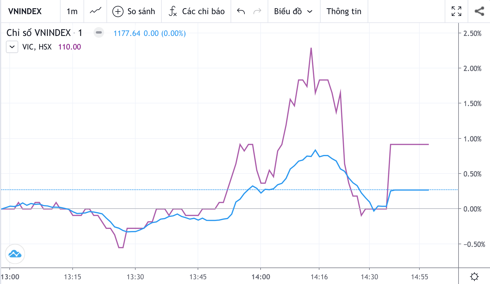 Đà kéo xả ở VIC trong phiên tác động mạnh đến chỉ số VN-Index.