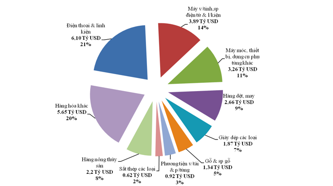 Trị giá và tỷ trọng xuất khẩu của một số nhóm hàng chính trong tháng 1/2021.