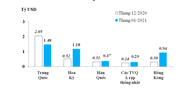 Xuất khẩu nhóm hàng điện thoại các loại và linh kiện sang một số thị trường chủ lực tháng 12/2020 và tháng 1/2021.