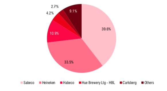 Thị phần bia trong năm 2019 - Nguồn: Euromonitor.