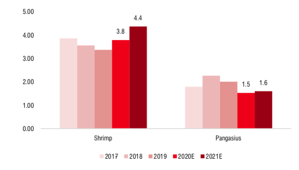 Giá trị xuất khẩu tôm và cá tra theo năm - Nguồn: Bloomberg, SSI Research.