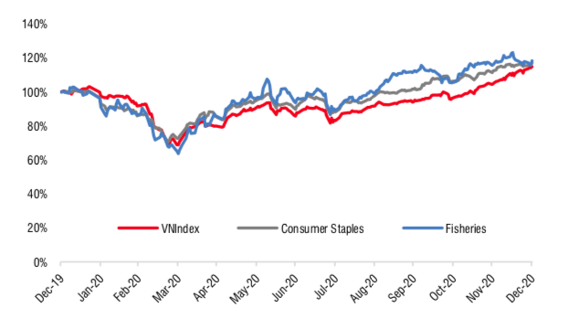 Diễn biến ngành trong năm 2020 - Nguồn: Bloomberg, SSI Research.