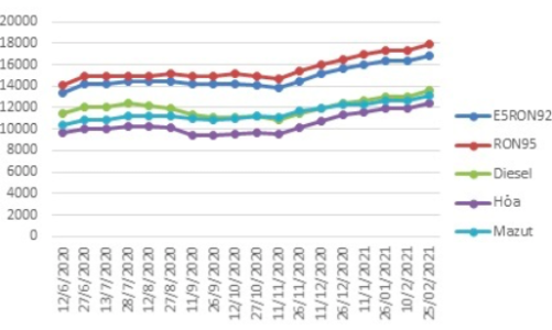 Giá xăng tăng thêm hơn 800 đồng/lít
