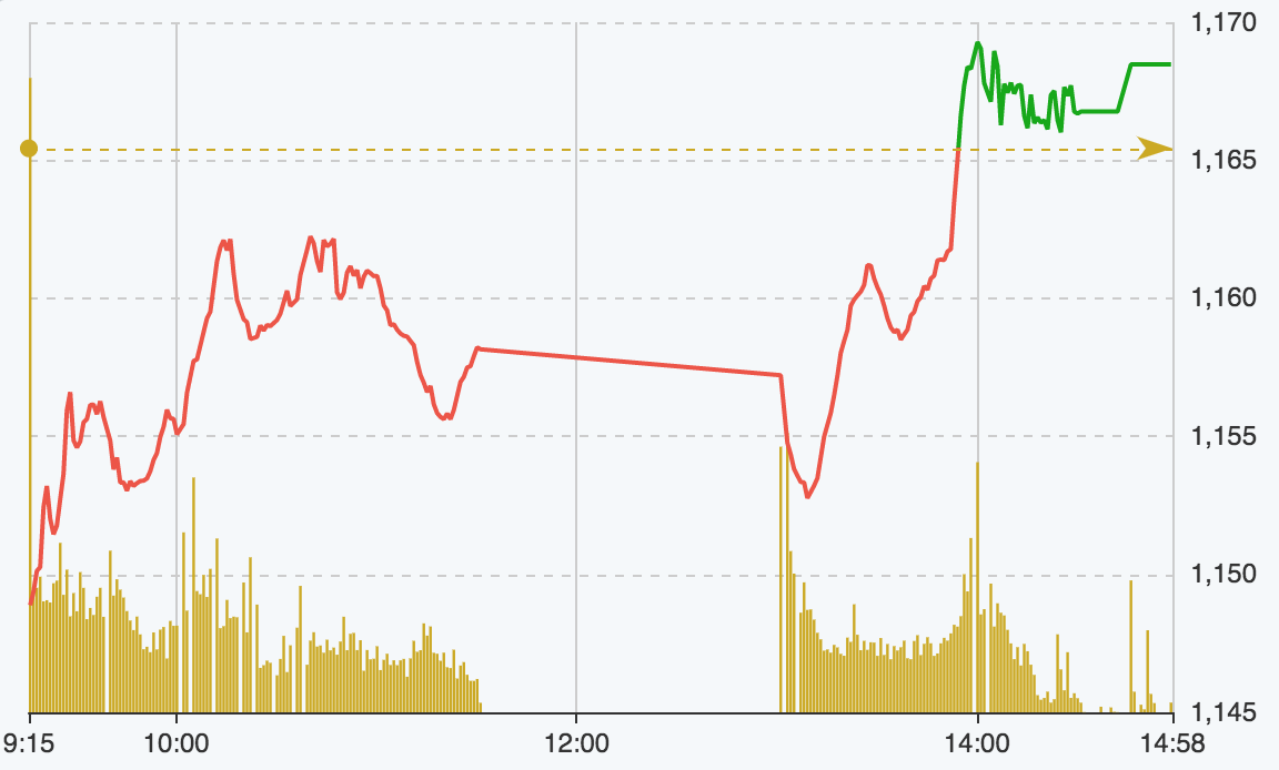 Diễn biến trong ngày của Vn-Index