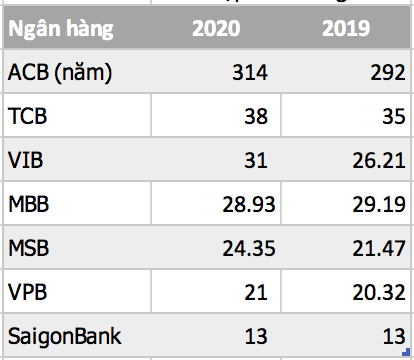 Thu nhập trung bình tháng tháng công bố trong báo cáo tài chính của một số ngân hàng. (ACB là thu nhập trung bình năm)