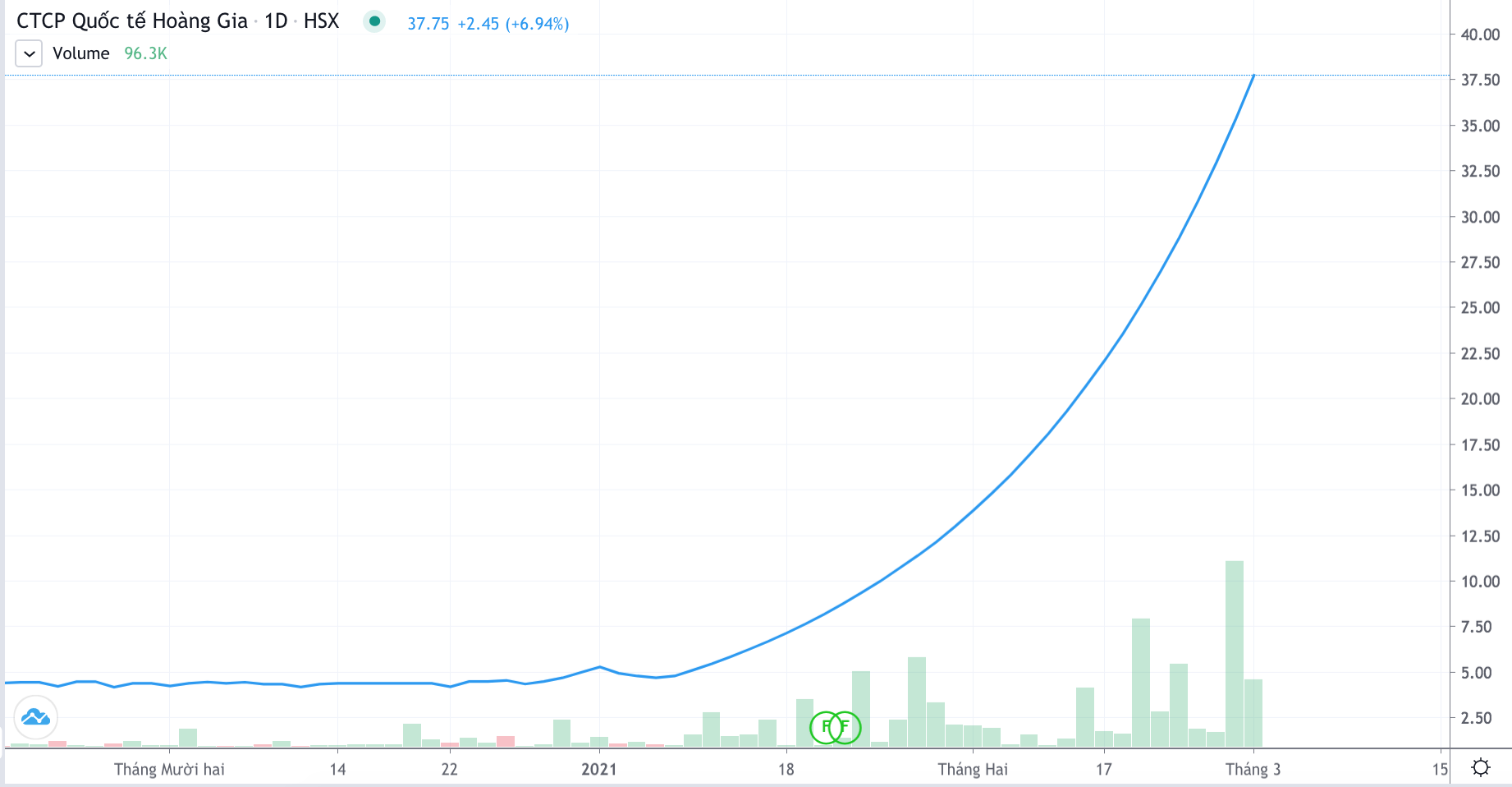 Diễn biến giá RIC trong hơn 1 tháng qua