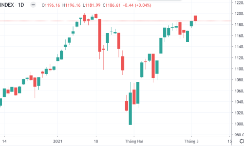 Bull-trap trong phiên, thị trường vẫn chưa đồng thuận?