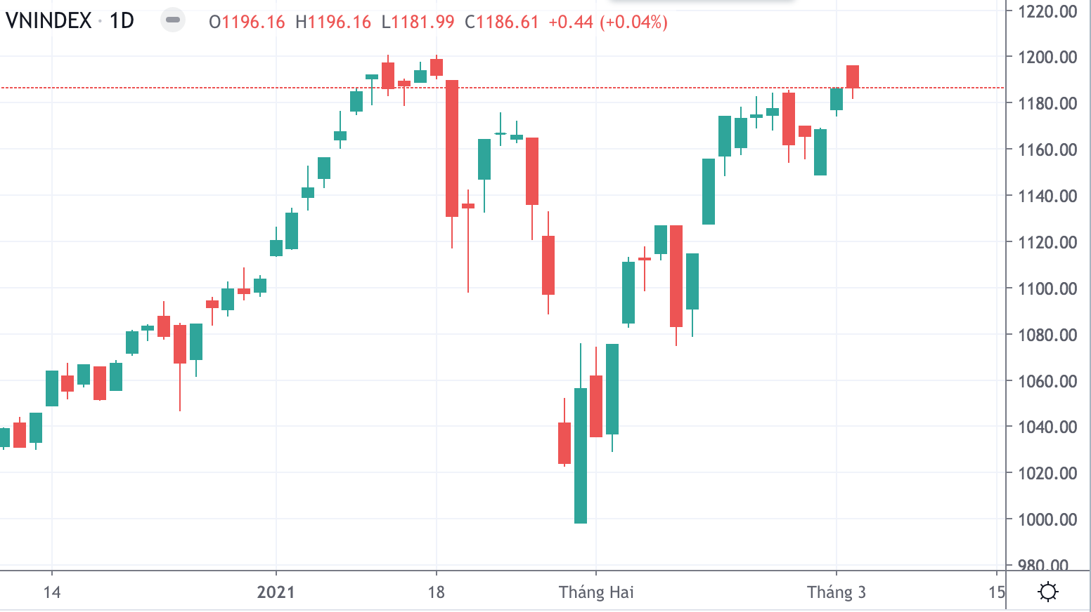 VN-Index lại phải thoái lui tại đỉnh cao lịch sử.