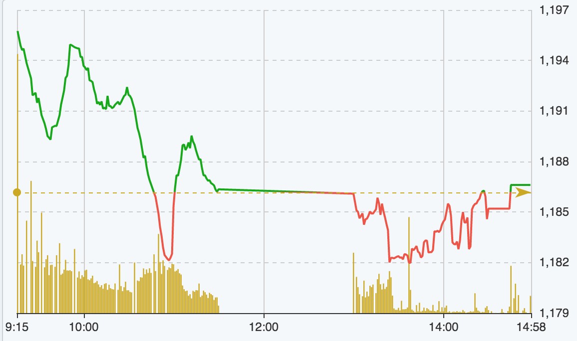 Nhờ ATC, chỉ số VN-Index kết phiên tăng nhẹ
