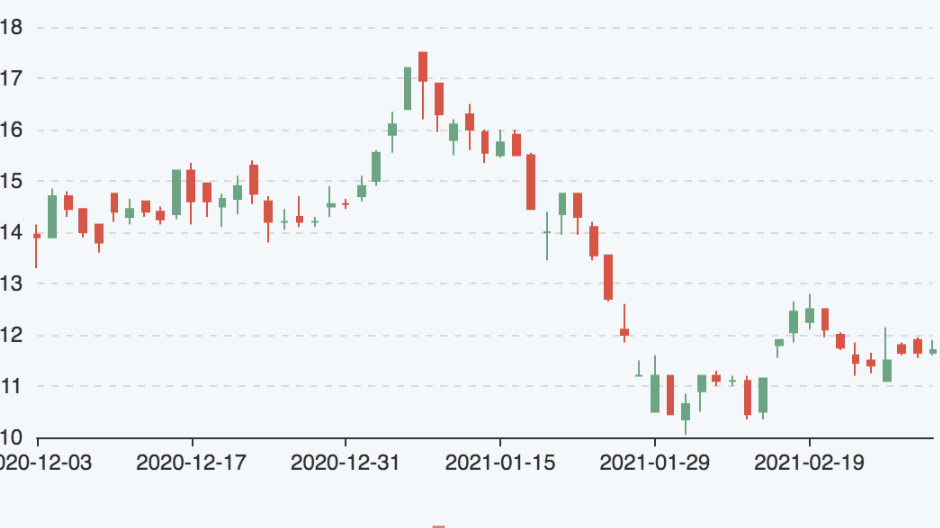 Diễn biến cổ phiếu HNG trong 3 tháng qua